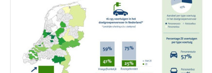 Resultaten RVO-monitor: 32% van het doelgroepenvervoer rijdt al rond in ZE voertuigen